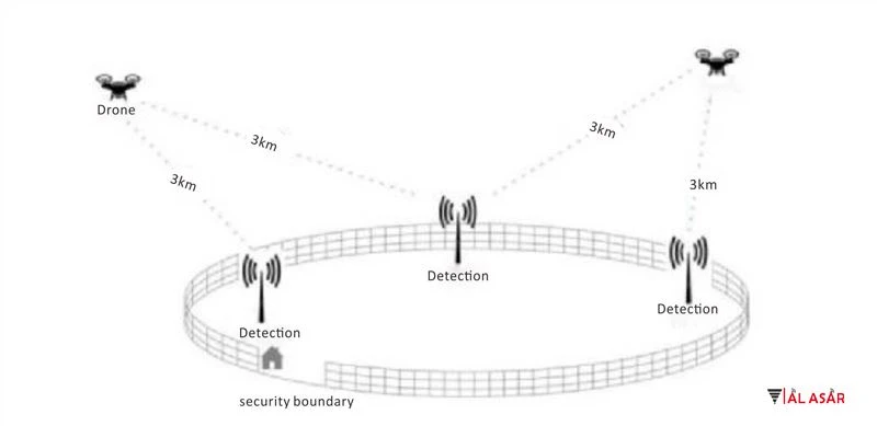 uas detection